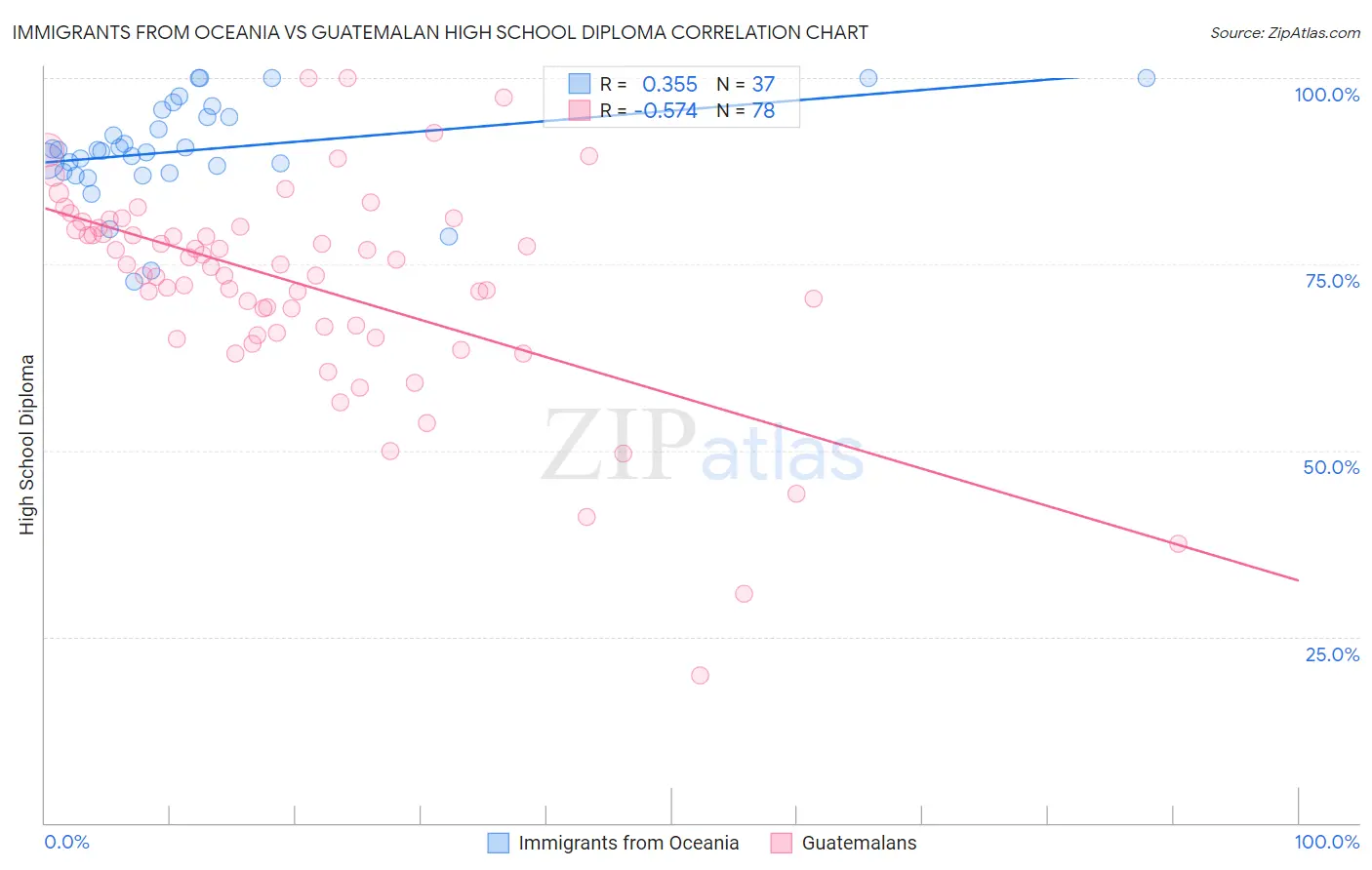 Immigrants from Oceania vs Guatemalan High School Diploma