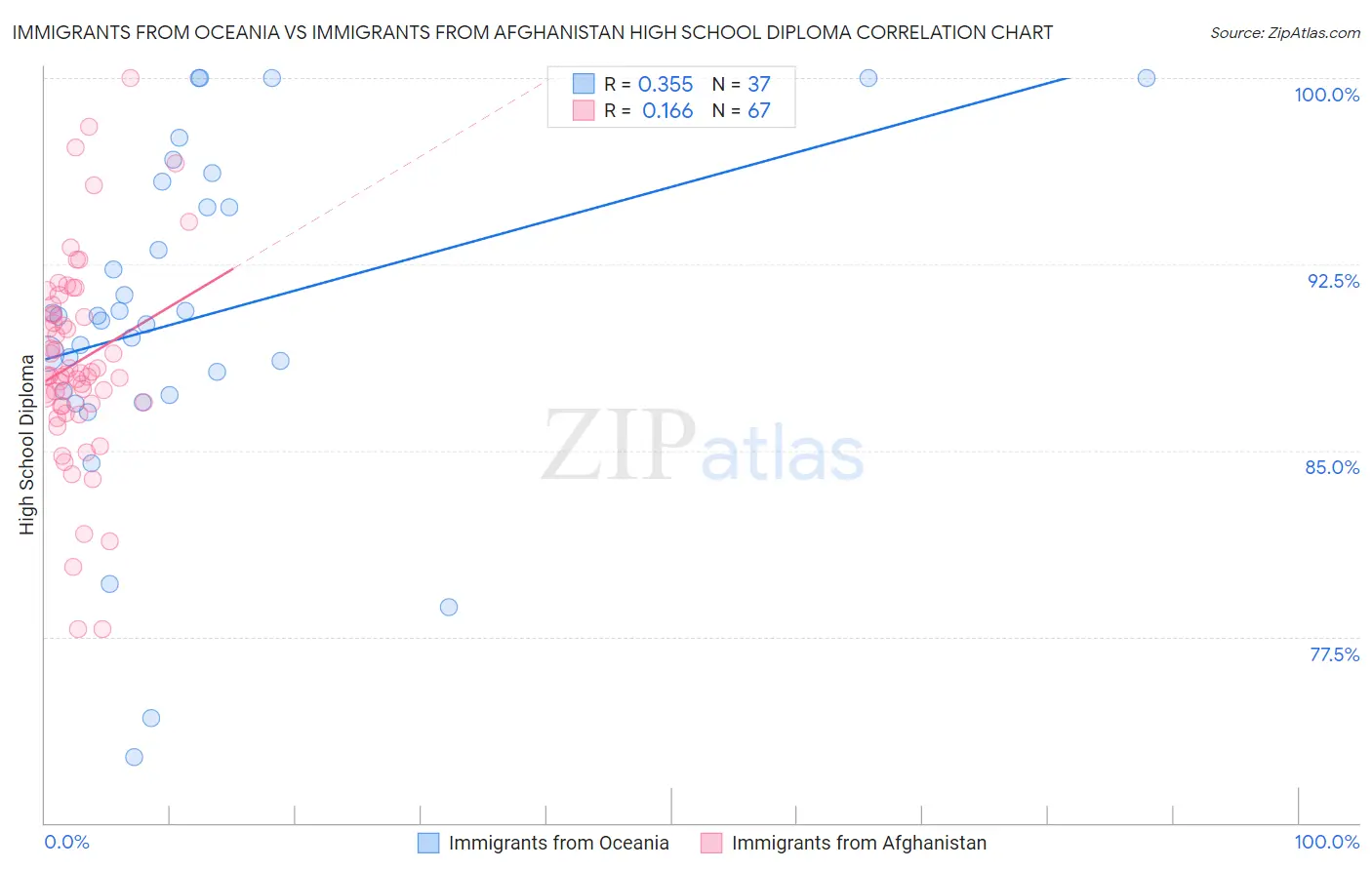 Immigrants from Oceania vs Immigrants from Afghanistan High School Diploma