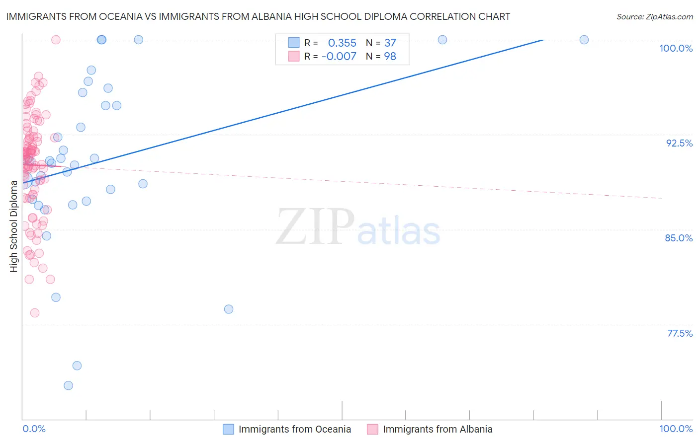 Immigrants from Oceania vs Immigrants from Albania High School Diploma