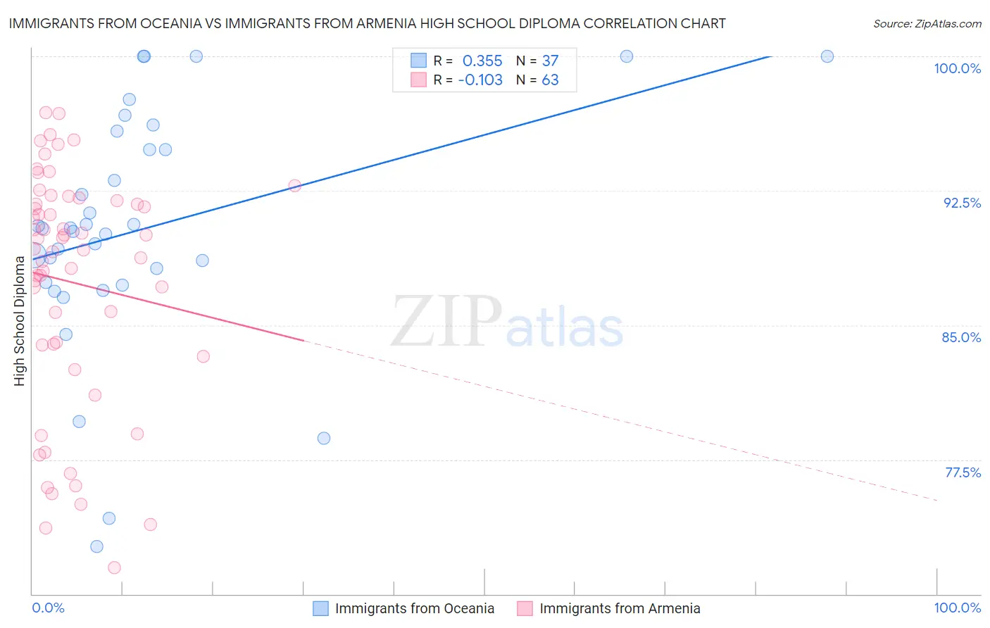 Immigrants from Oceania vs Immigrants from Armenia High School Diploma