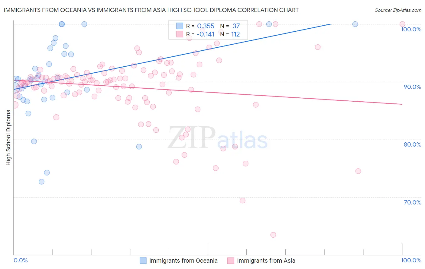 Immigrants from Oceania vs Immigrants from Asia High School Diploma