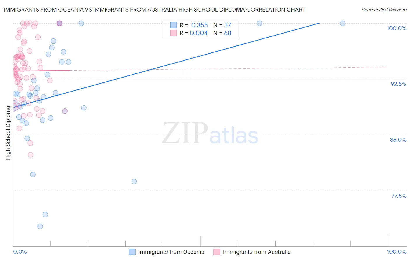 Immigrants from Oceania vs Immigrants from Australia High School Diploma