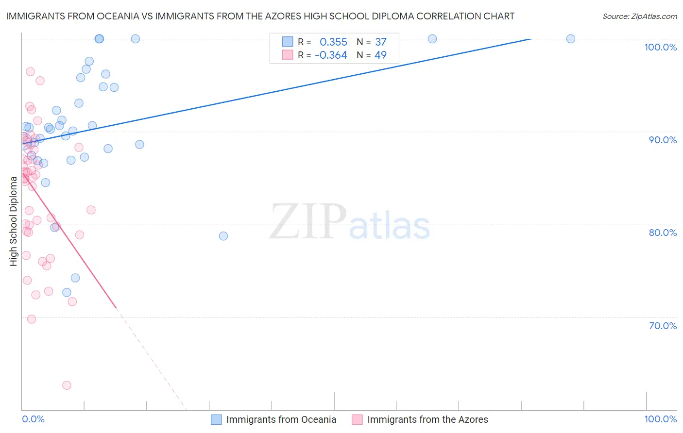 Immigrants from Oceania vs Immigrants from the Azores High School Diploma