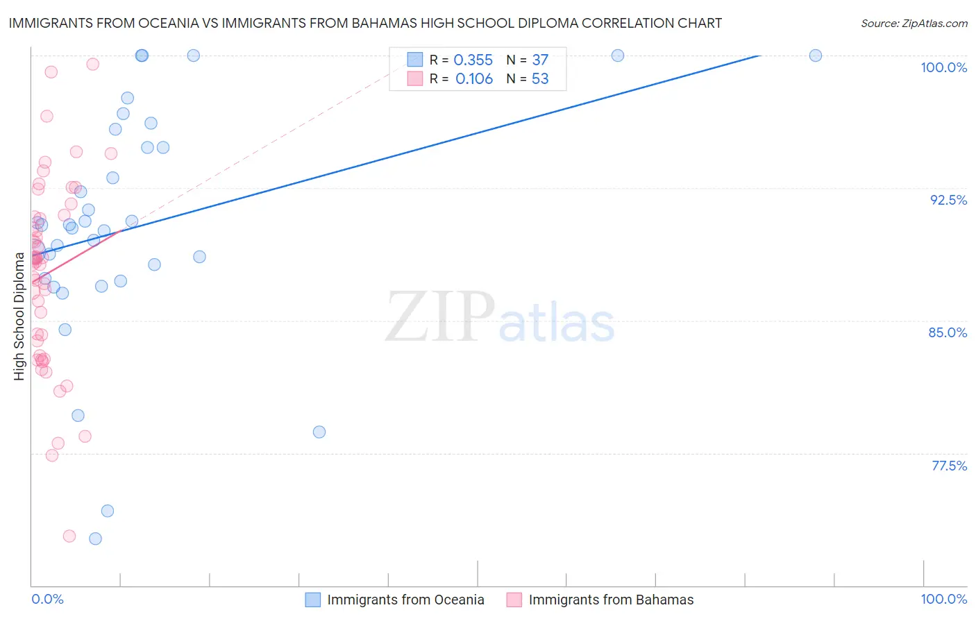 Immigrants from Oceania vs Immigrants from Bahamas High School Diploma