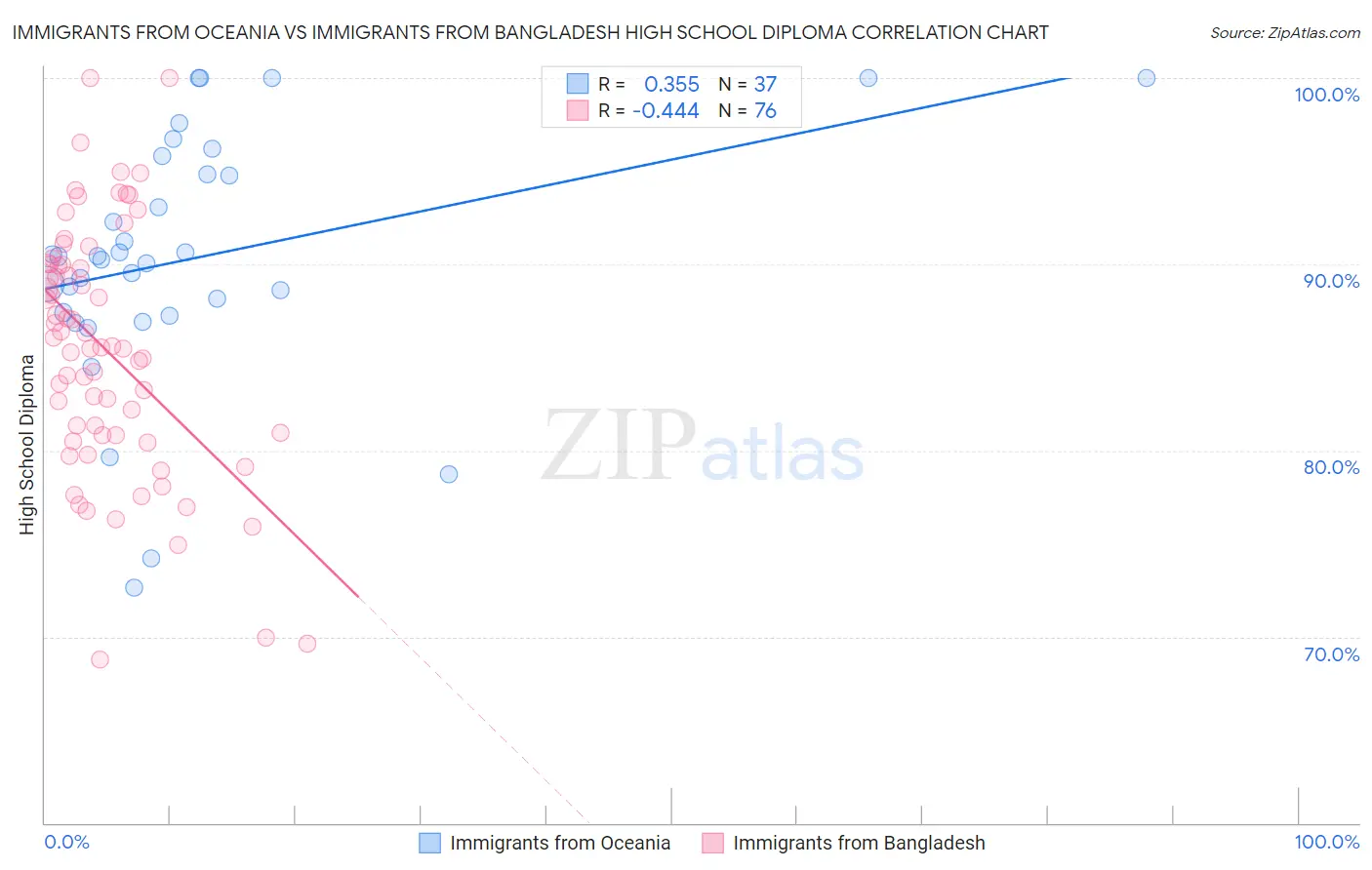 Immigrants from Oceania vs Immigrants from Bangladesh High School Diploma