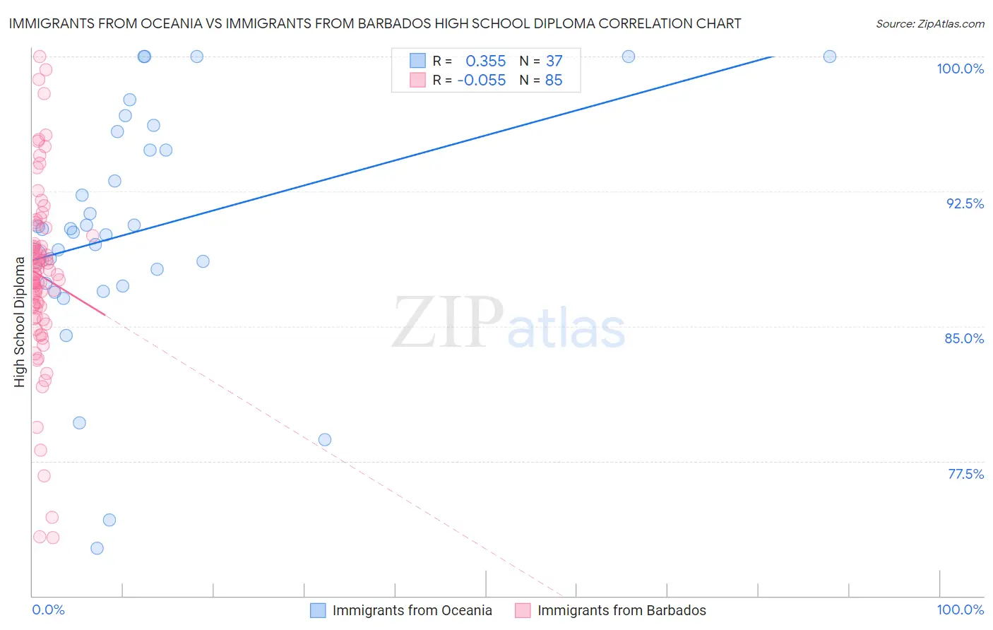 Immigrants from Oceania vs Immigrants from Barbados High School Diploma
