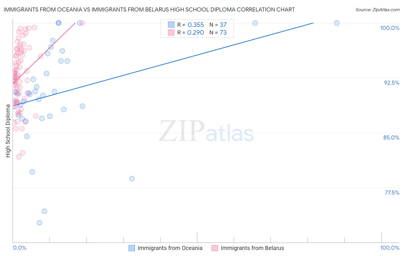 Immigrants from Oceania vs Immigrants from Belarus High School Diploma