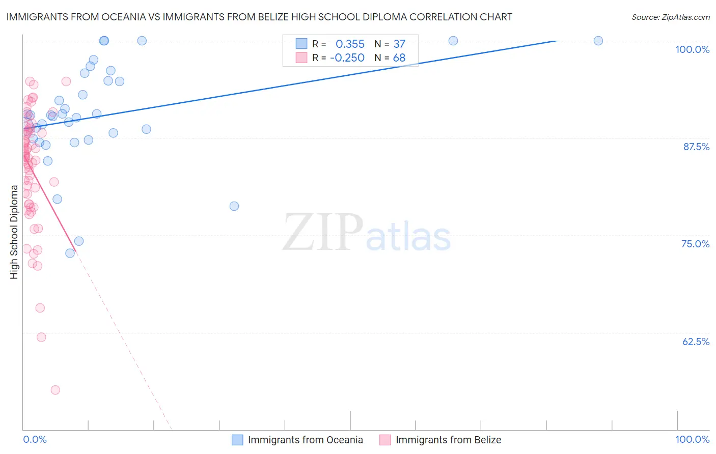 Immigrants from Oceania vs Immigrants from Belize High School Diploma