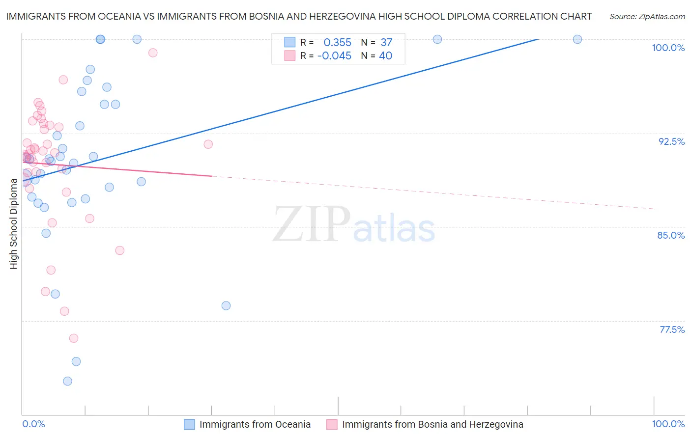 Immigrants from Oceania vs Immigrants from Bosnia and Herzegovina High School Diploma