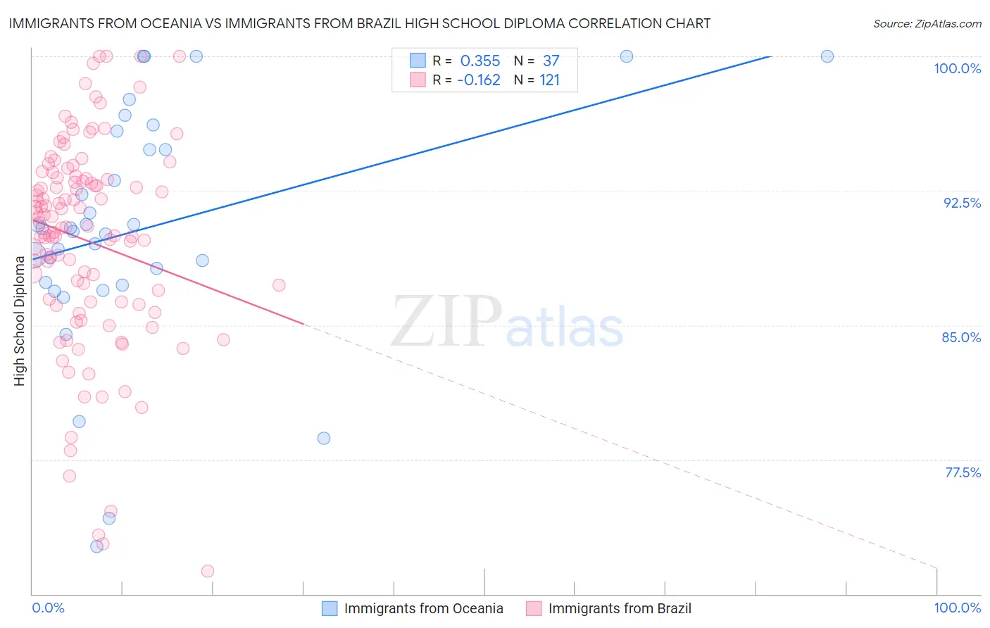 Immigrants from Oceania vs Immigrants from Brazil High School Diploma