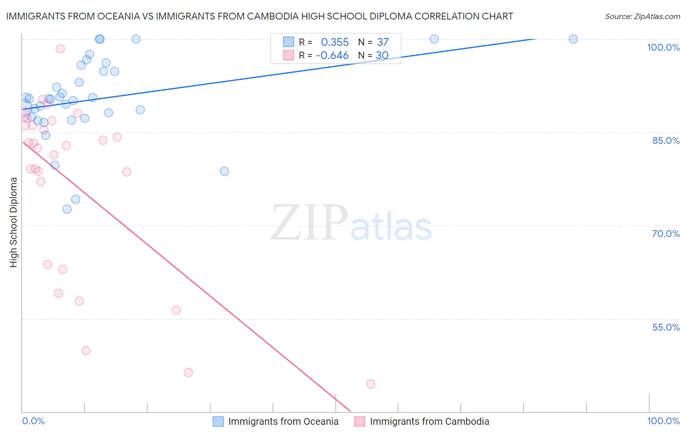 Immigrants from Oceania vs Immigrants from Cambodia High School Diploma