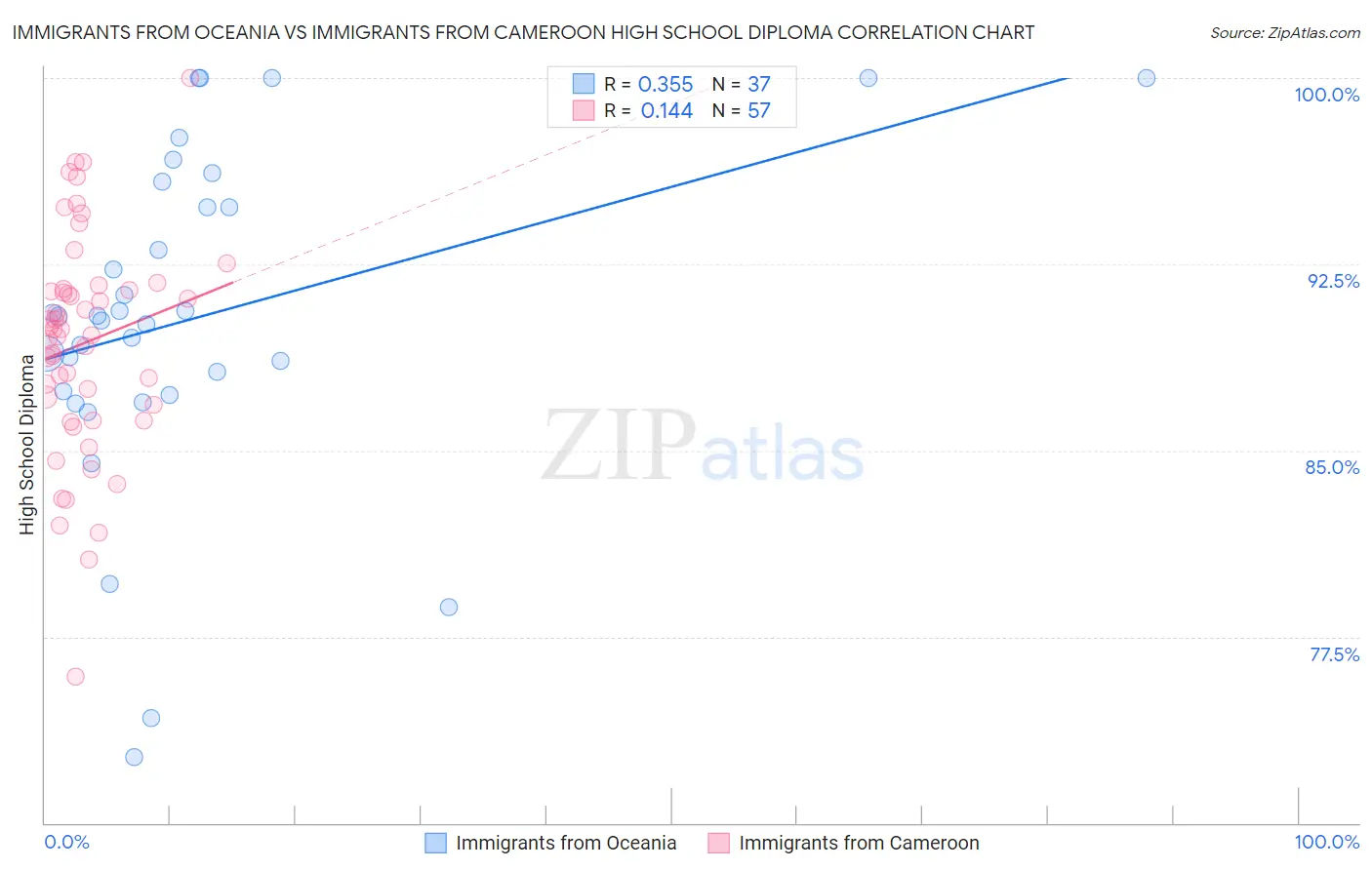 Immigrants from Oceania vs Immigrants from Cameroon High School Diploma