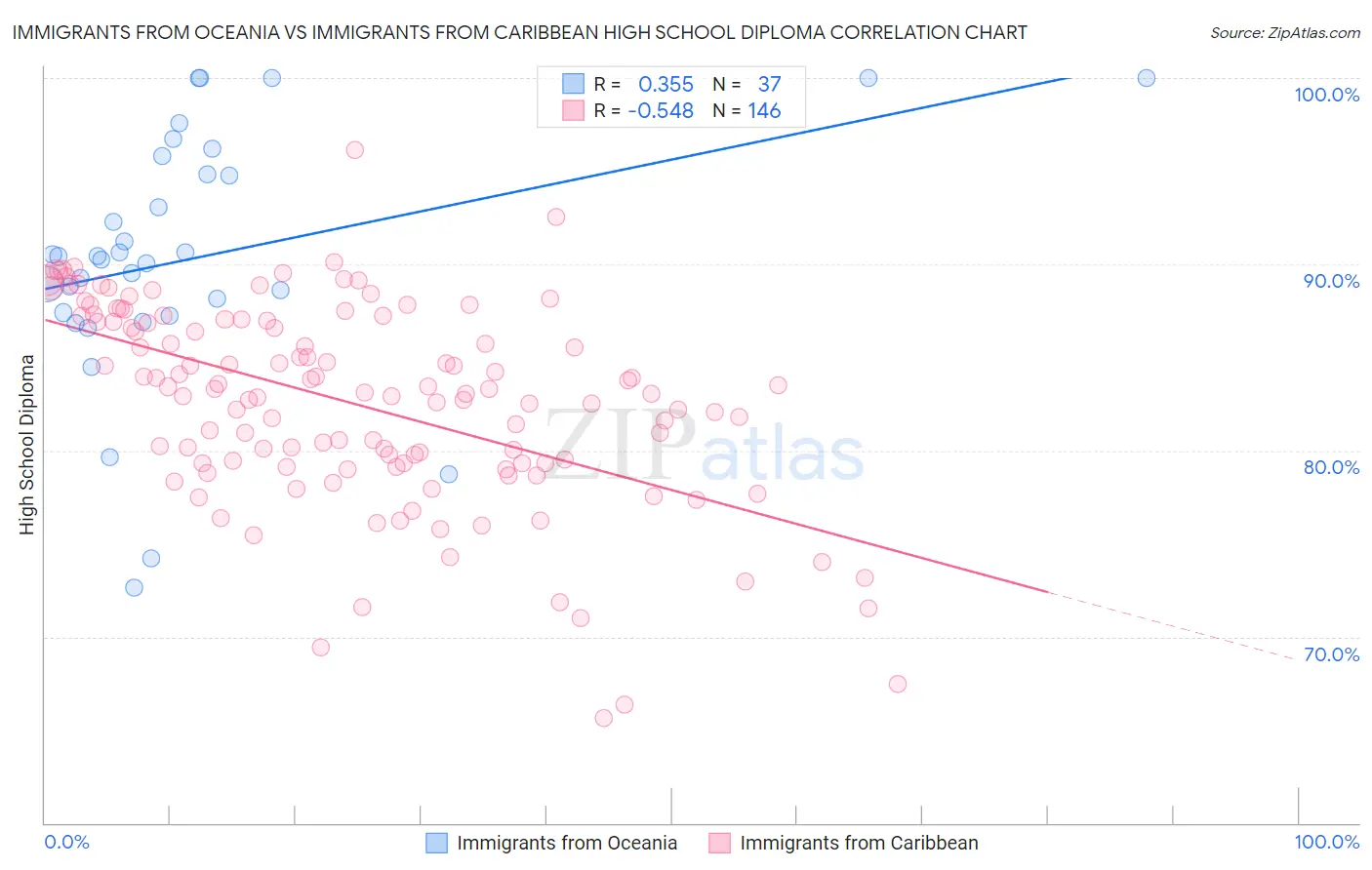 Immigrants from Oceania vs Immigrants from Caribbean High School Diploma