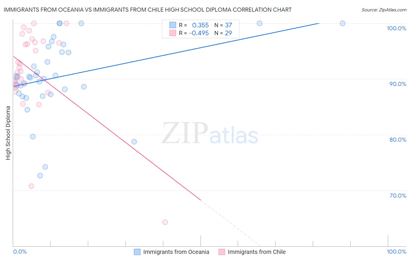 Immigrants from Oceania vs Immigrants from Chile High School Diploma