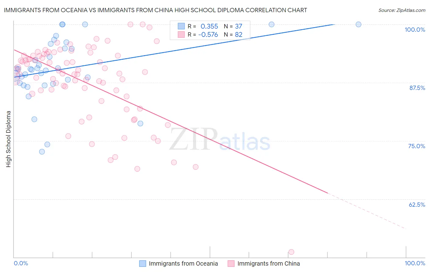 Immigrants from Oceania vs Immigrants from China High School Diploma