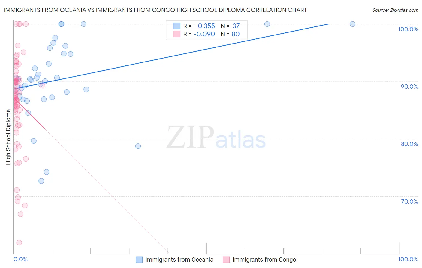 Immigrants from Oceania vs Immigrants from Congo High School Diploma