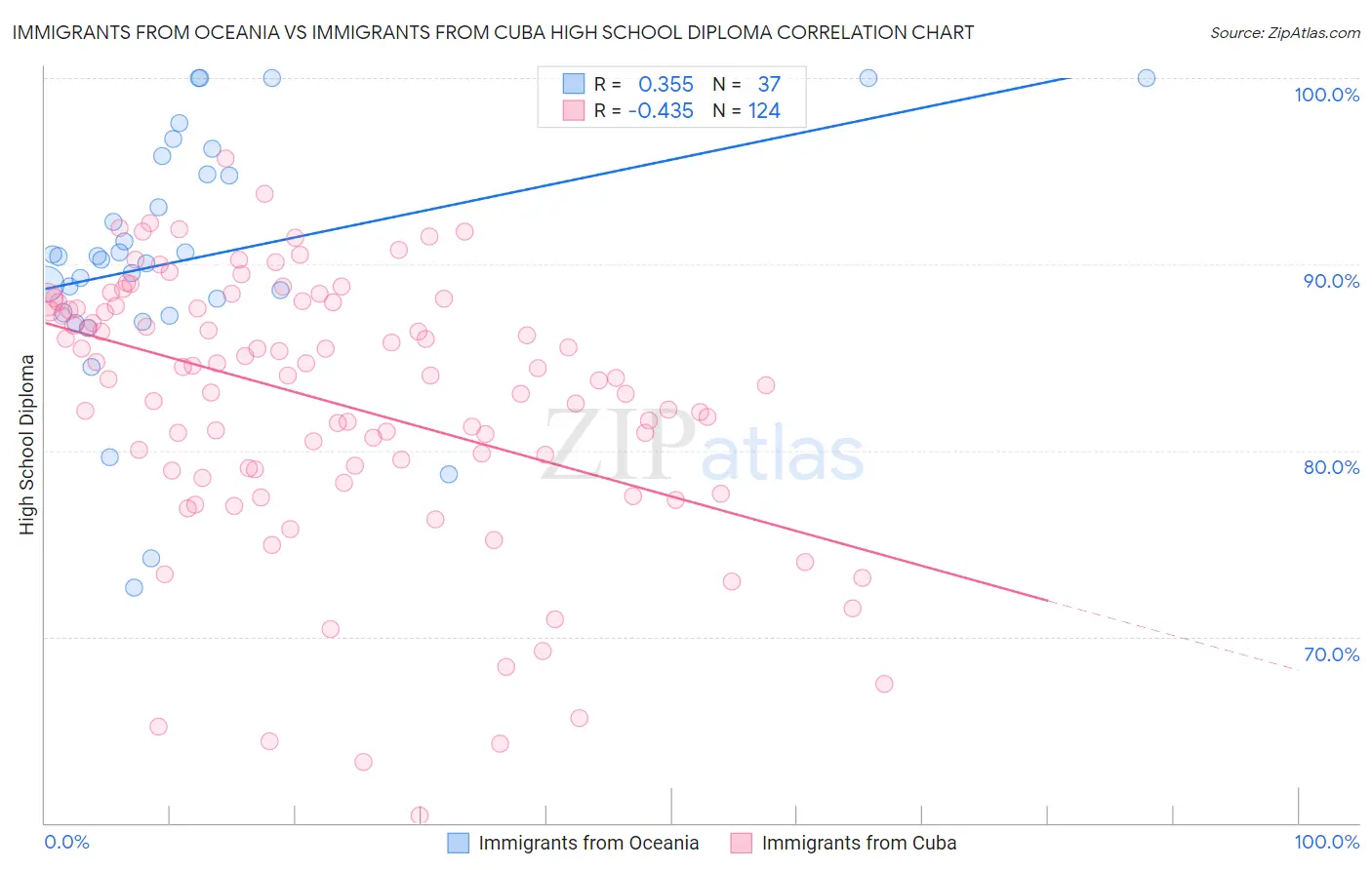 Immigrants from Oceania vs Immigrants from Cuba High School Diploma