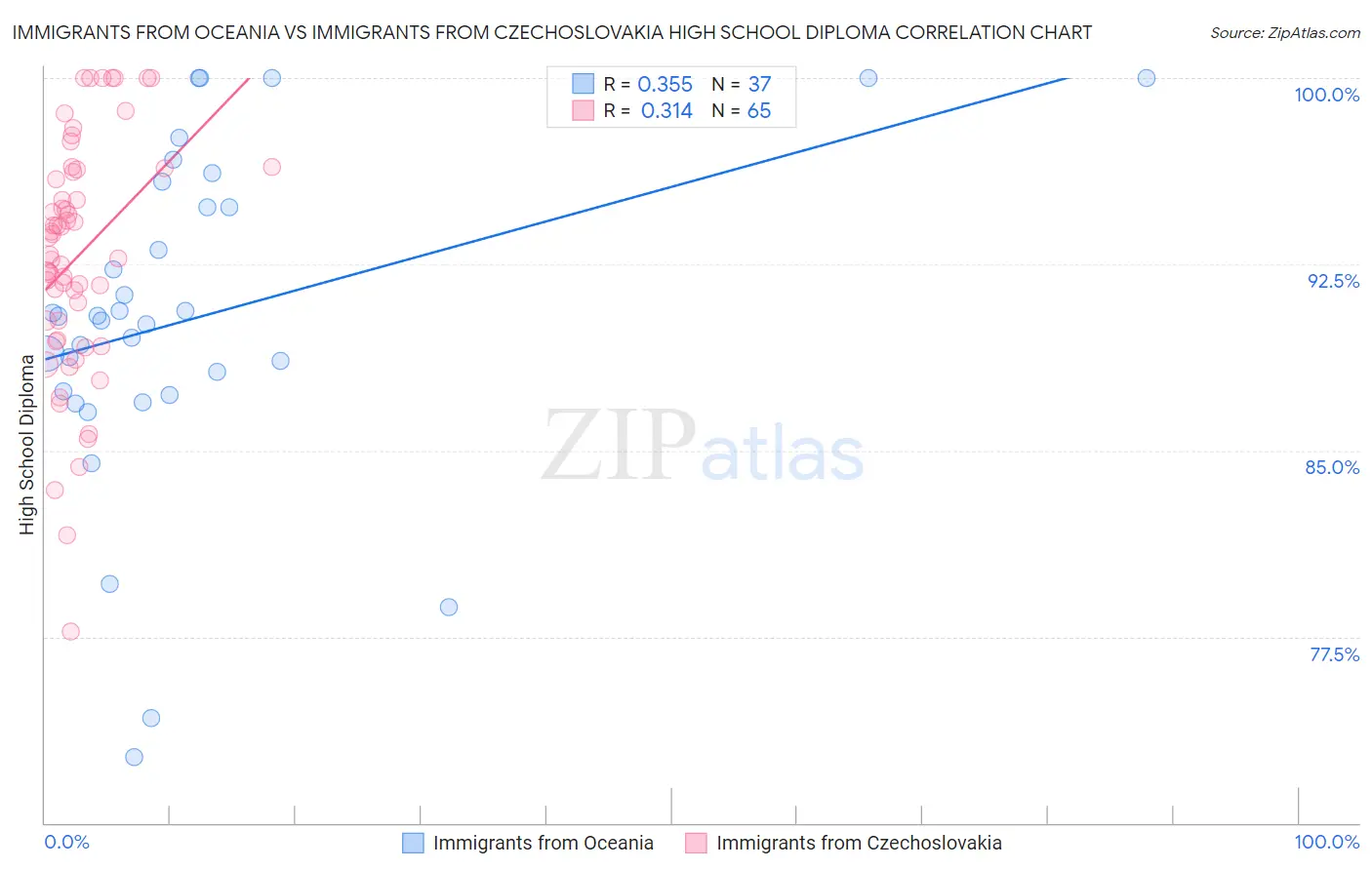 Immigrants from Oceania vs Immigrants from Czechoslovakia High School Diploma
