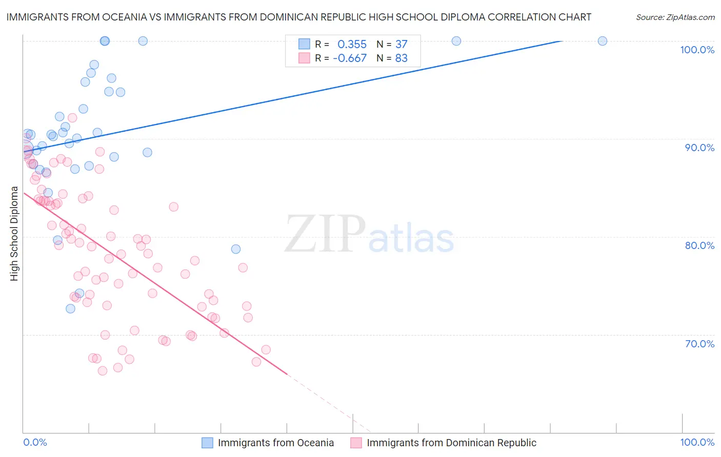 Immigrants from Oceania vs Immigrants from Dominican Republic High School Diploma
