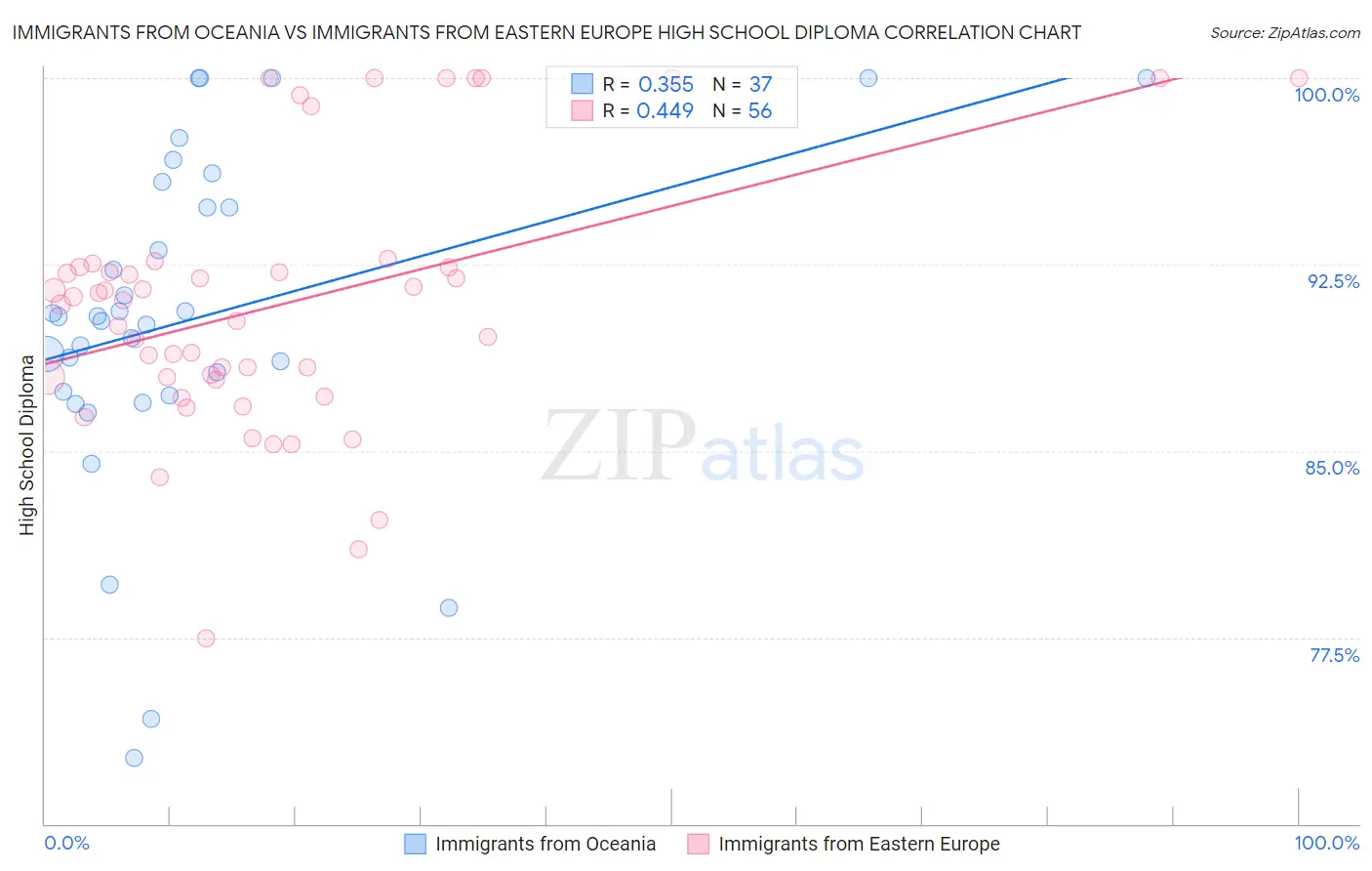 Immigrants from Oceania vs Immigrants from Eastern Europe High School Diploma