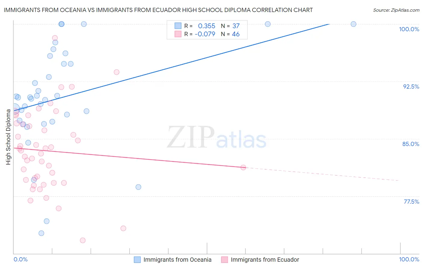 Immigrants from Oceania vs Immigrants from Ecuador High School Diploma