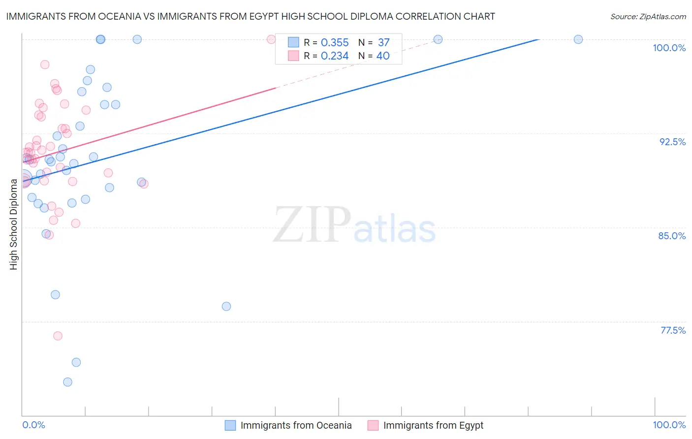 Immigrants from Oceania vs Immigrants from Egypt High School Diploma