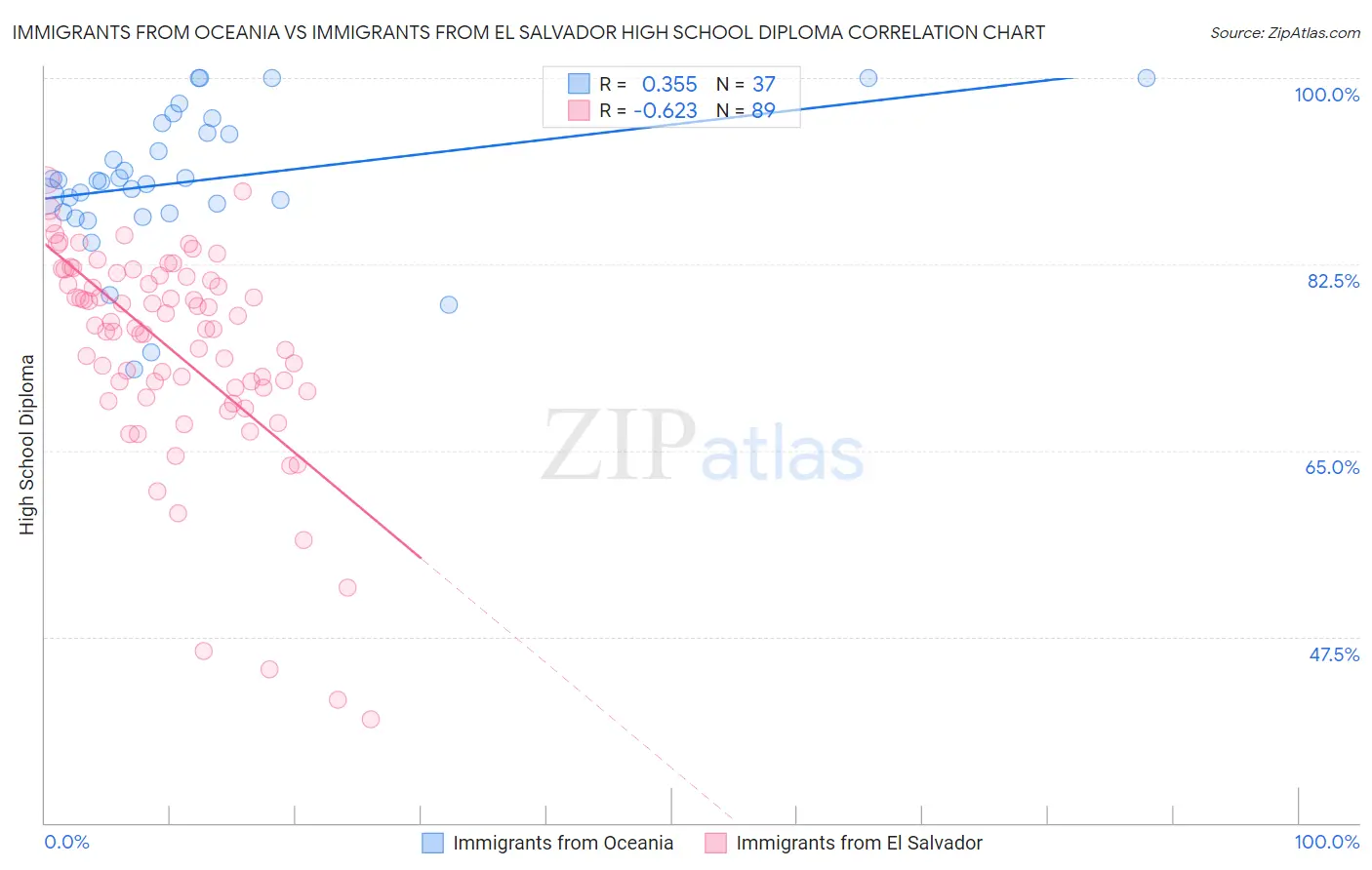 Immigrants from Oceania vs Immigrants from El Salvador High School Diploma