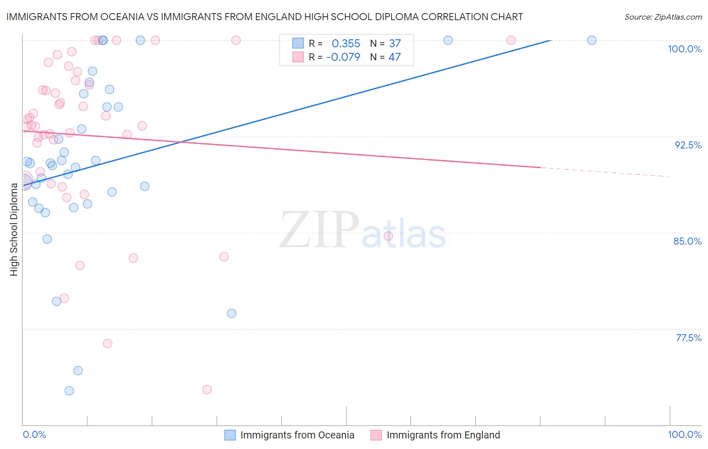Immigrants from Oceania vs Immigrants from England High School Diploma