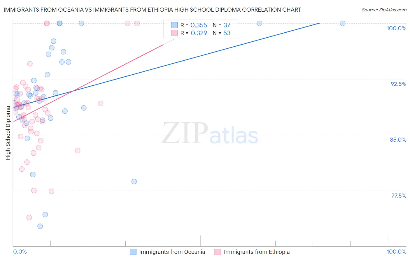 Immigrants from Oceania vs Immigrants from Ethiopia High School Diploma