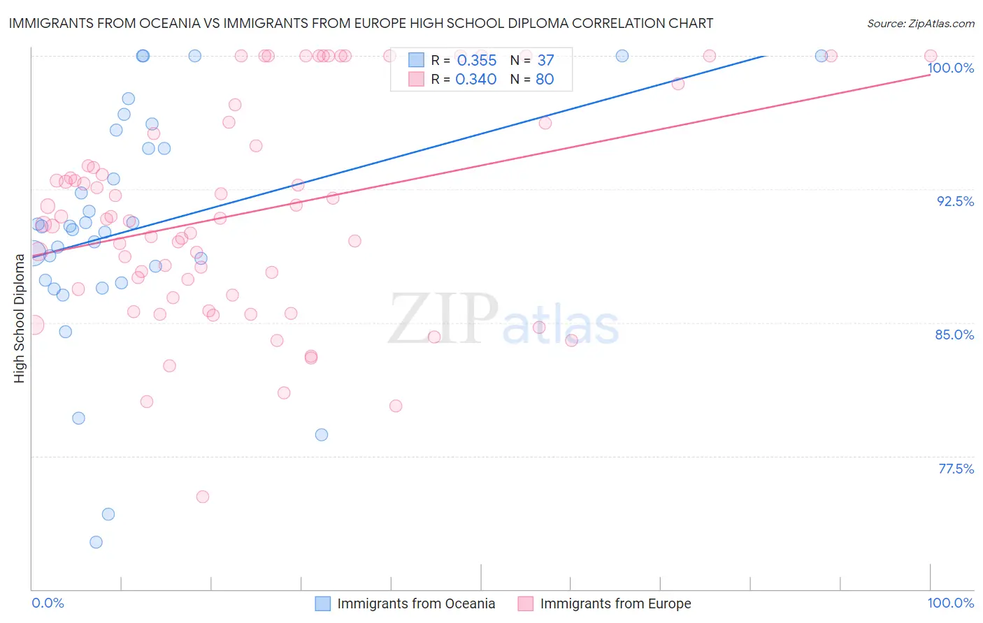 Immigrants from Oceania vs Immigrants from Europe High School Diploma