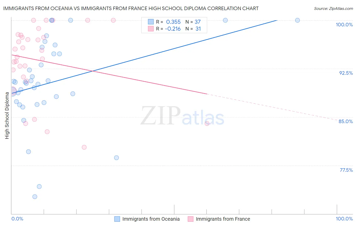 Immigrants from Oceania vs Immigrants from France High School Diploma