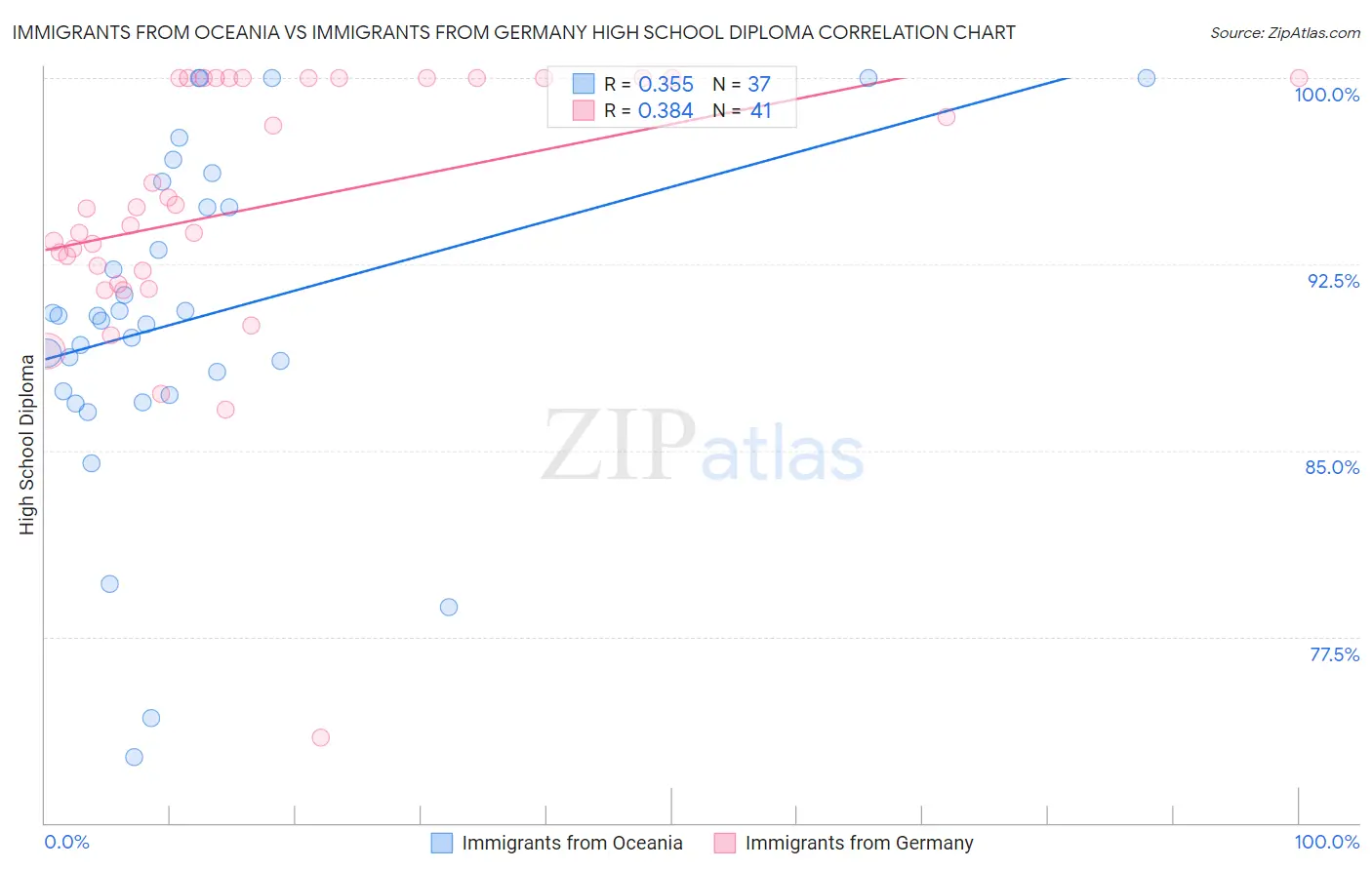 Immigrants from Oceania vs Immigrants from Germany High School Diploma