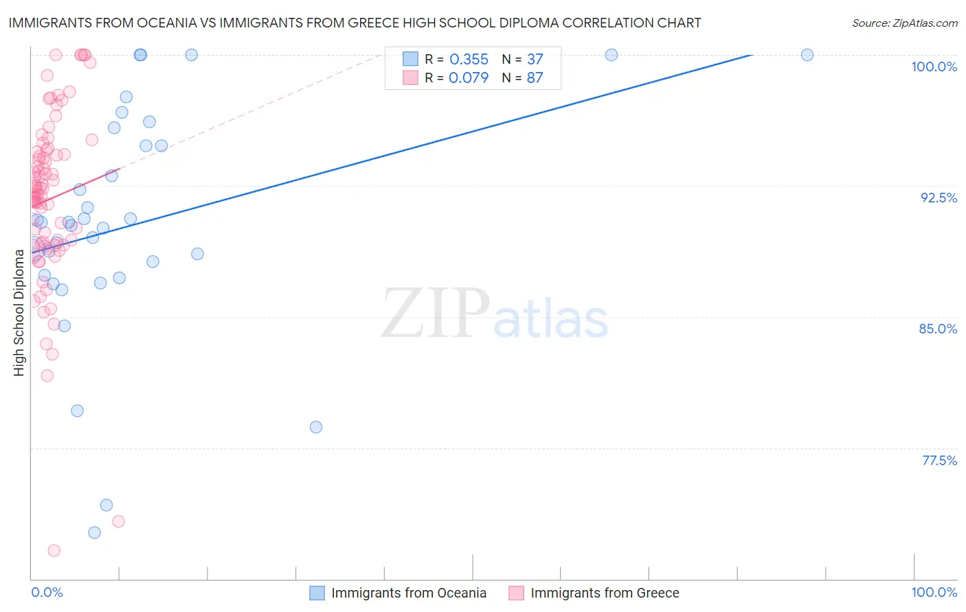Immigrants from Oceania vs Immigrants from Greece High School Diploma