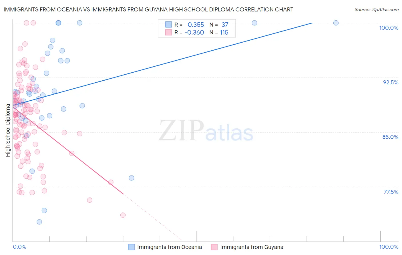 Immigrants from Oceania vs Immigrants from Guyana High School Diploma
