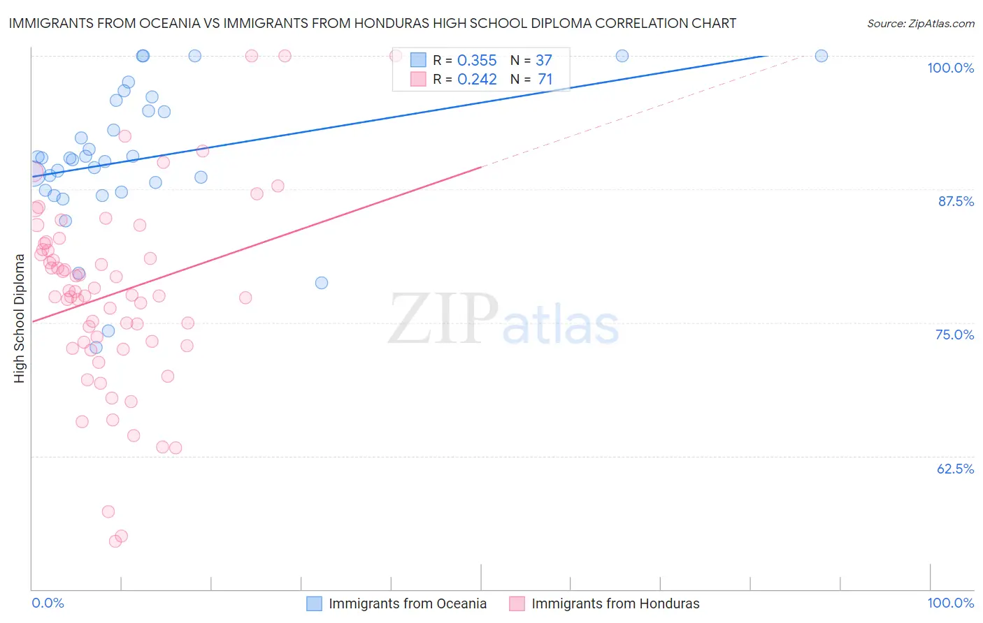 Immigrants from Oceania vs Immigrants from Honduras High School Diploma