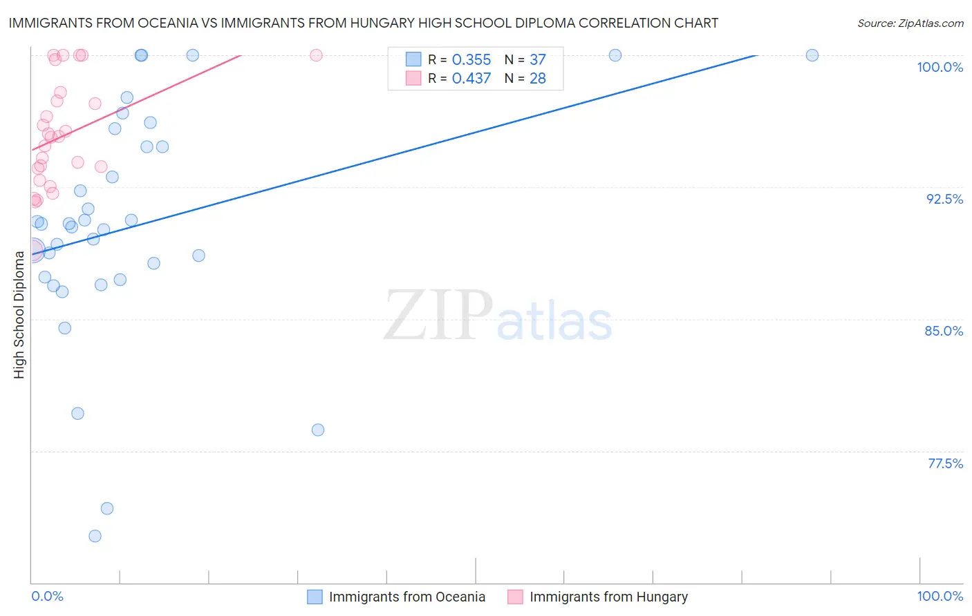 Immigrants from Oceania vs Immigrants from Hungary High School Diploma