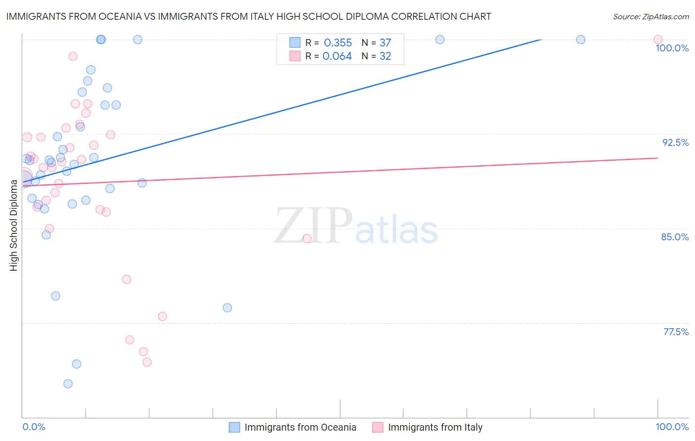 Immigrants from Oceania vs Immigrants from Italy High School Diploma