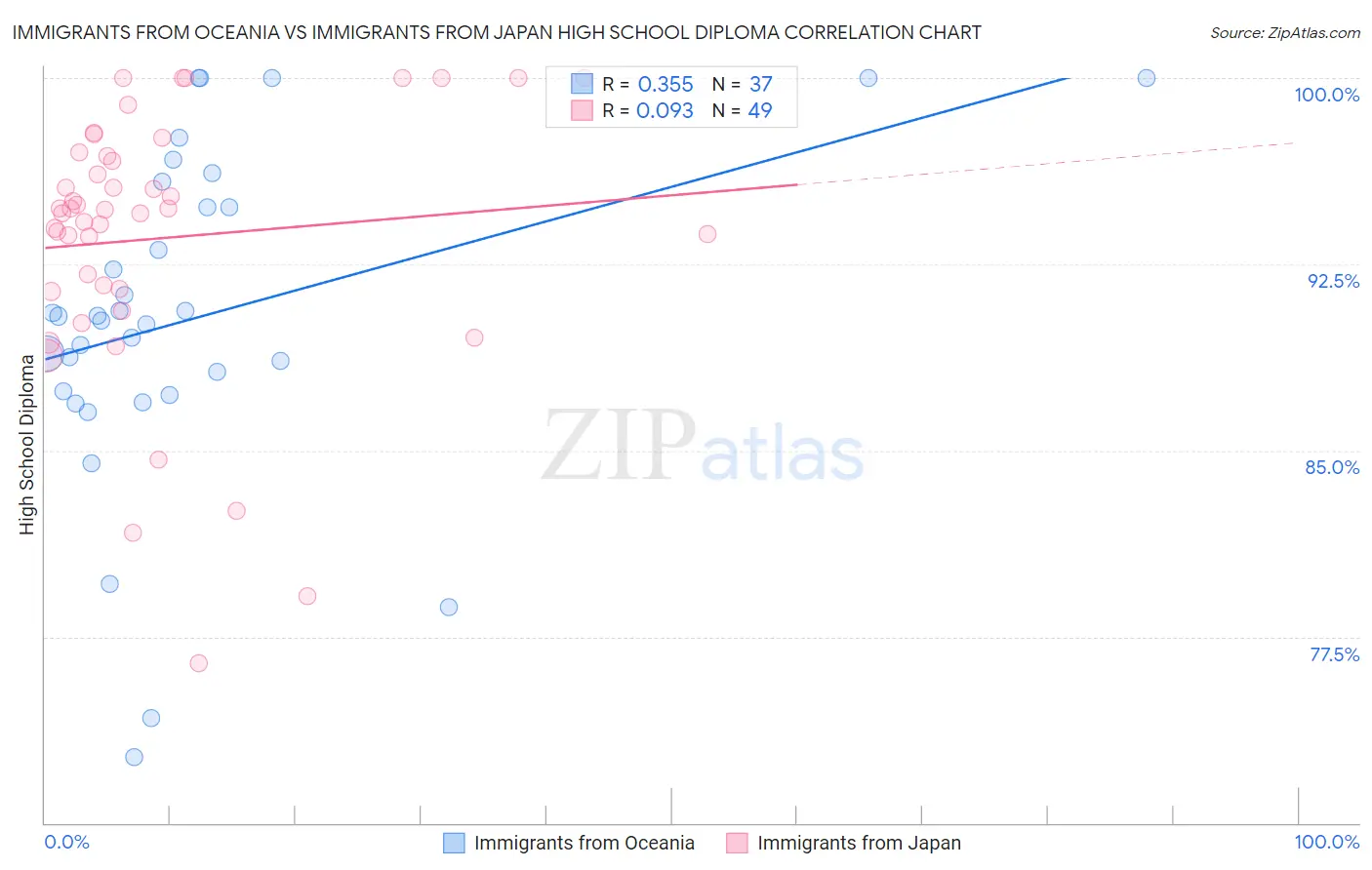 Immigrants from Oceania vs Immigrants from Japan High School Diploma