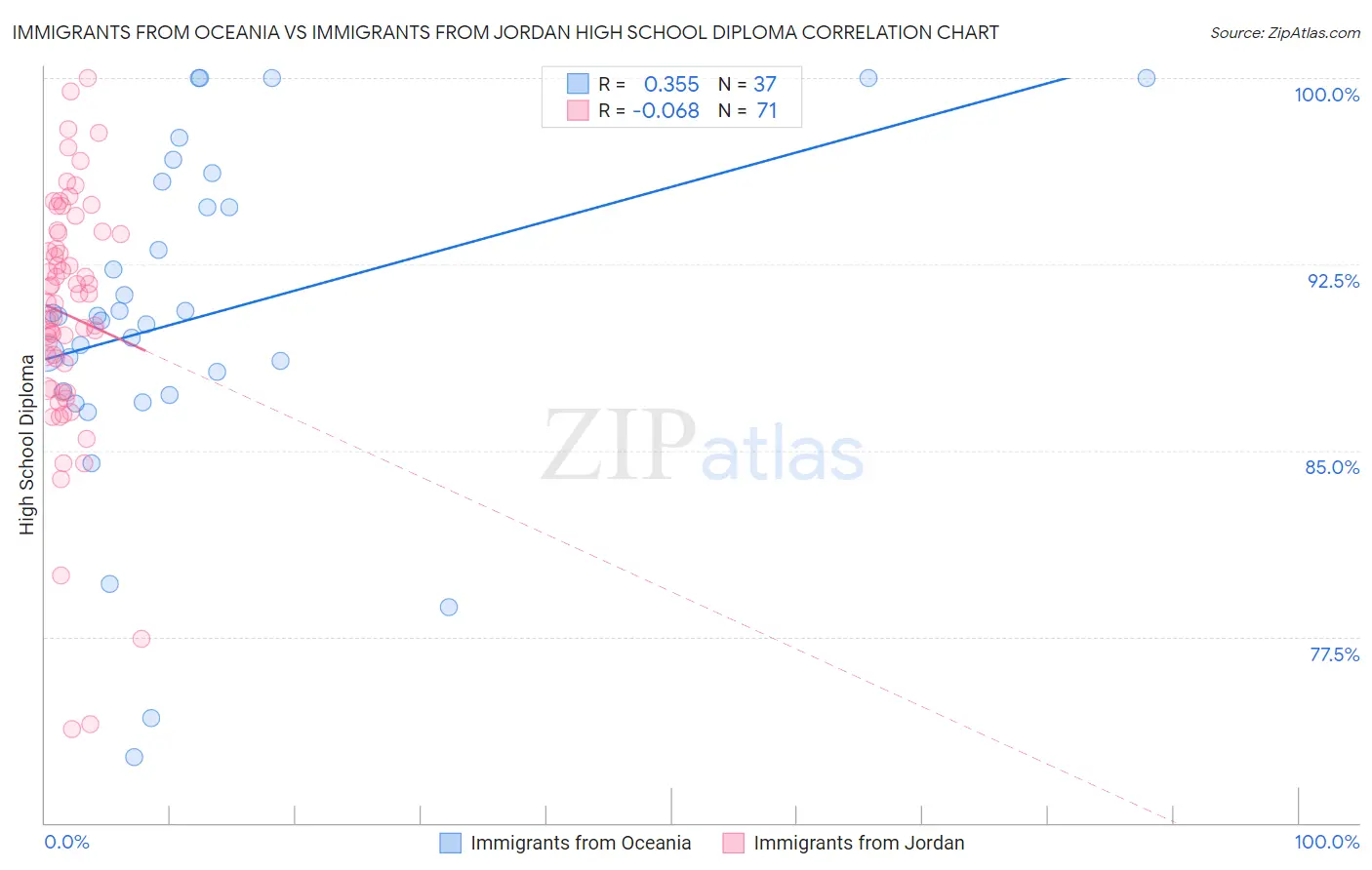 Immigrants from Oceania vs Immigrants from Jordan High School Diploma
