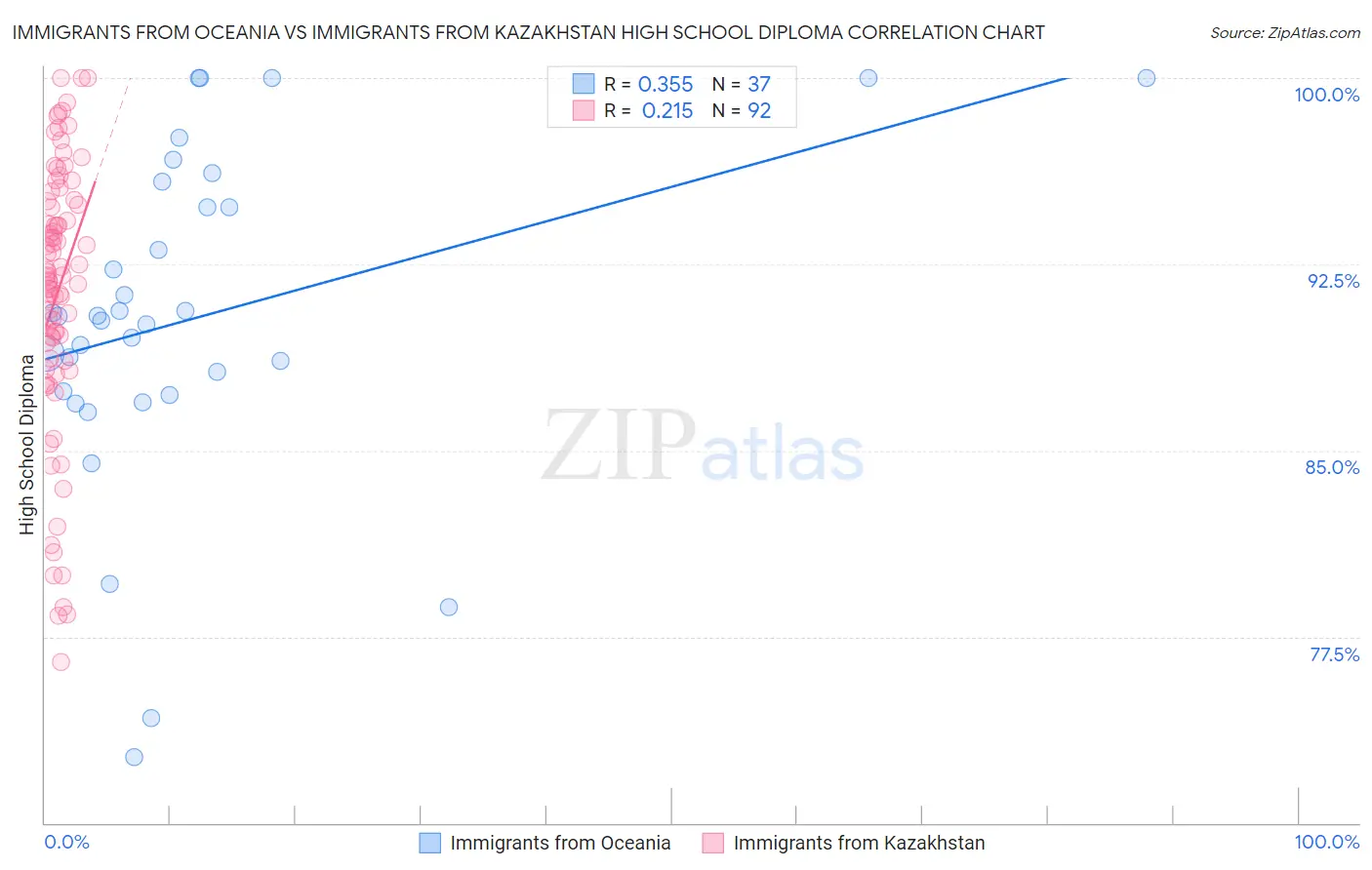 Immigrants from Oceania vs Immigrants from Kazakhstan High School Diploma