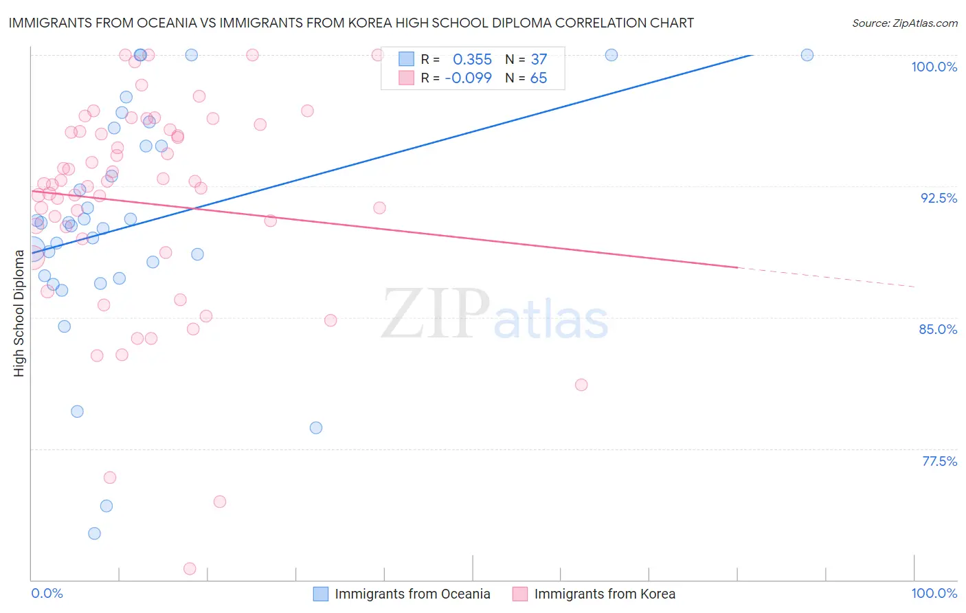 Immigrants from Oceania vs Immigrants from Korea High School Diploma