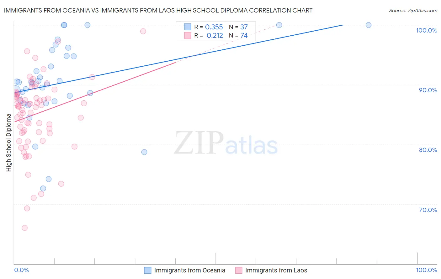 Immigrants from Oceania vs Immigrants from Laos High School Diploma