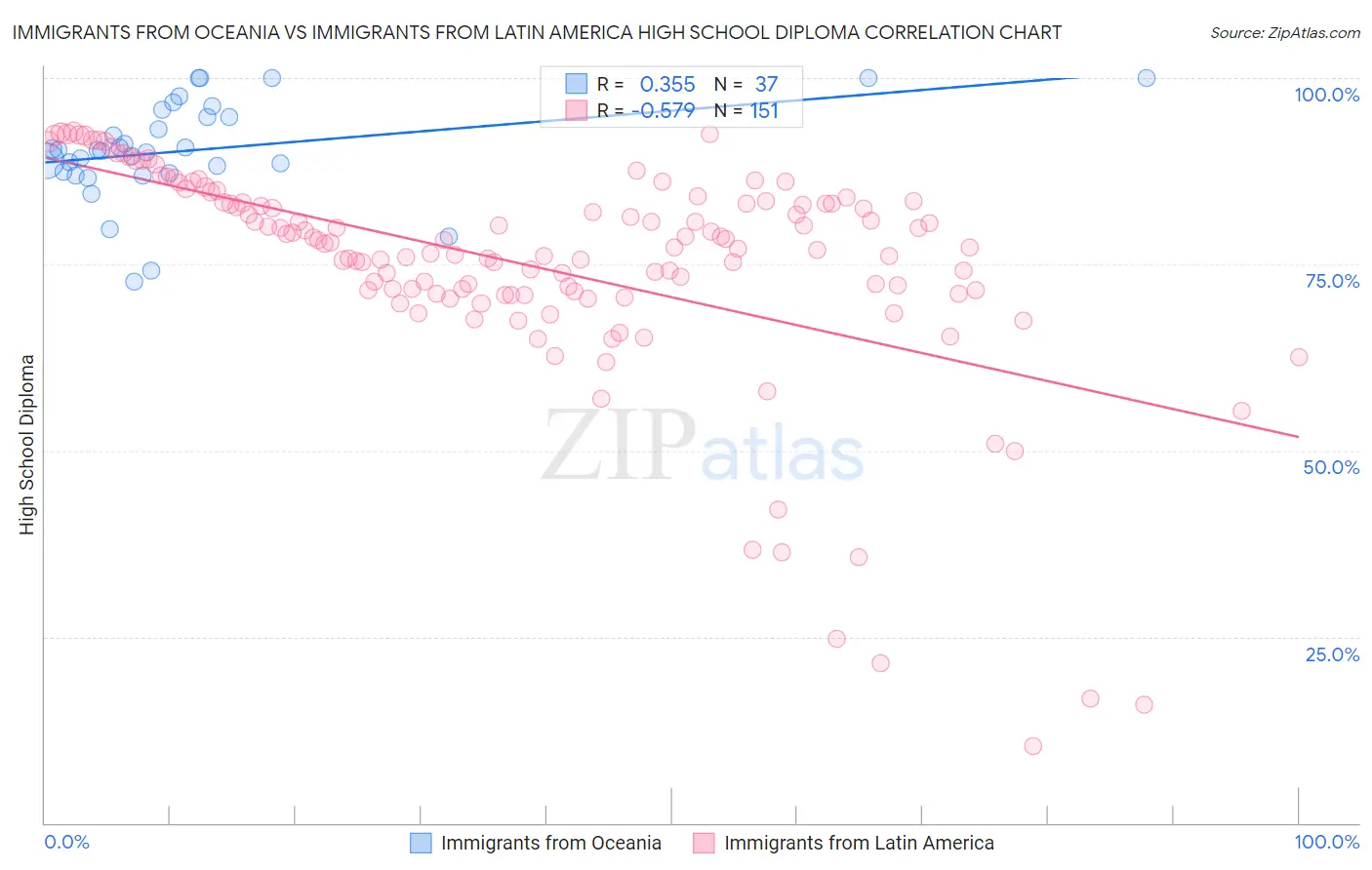 Immigrants from Oceania vs Immigrants from Latin America High School Diploma