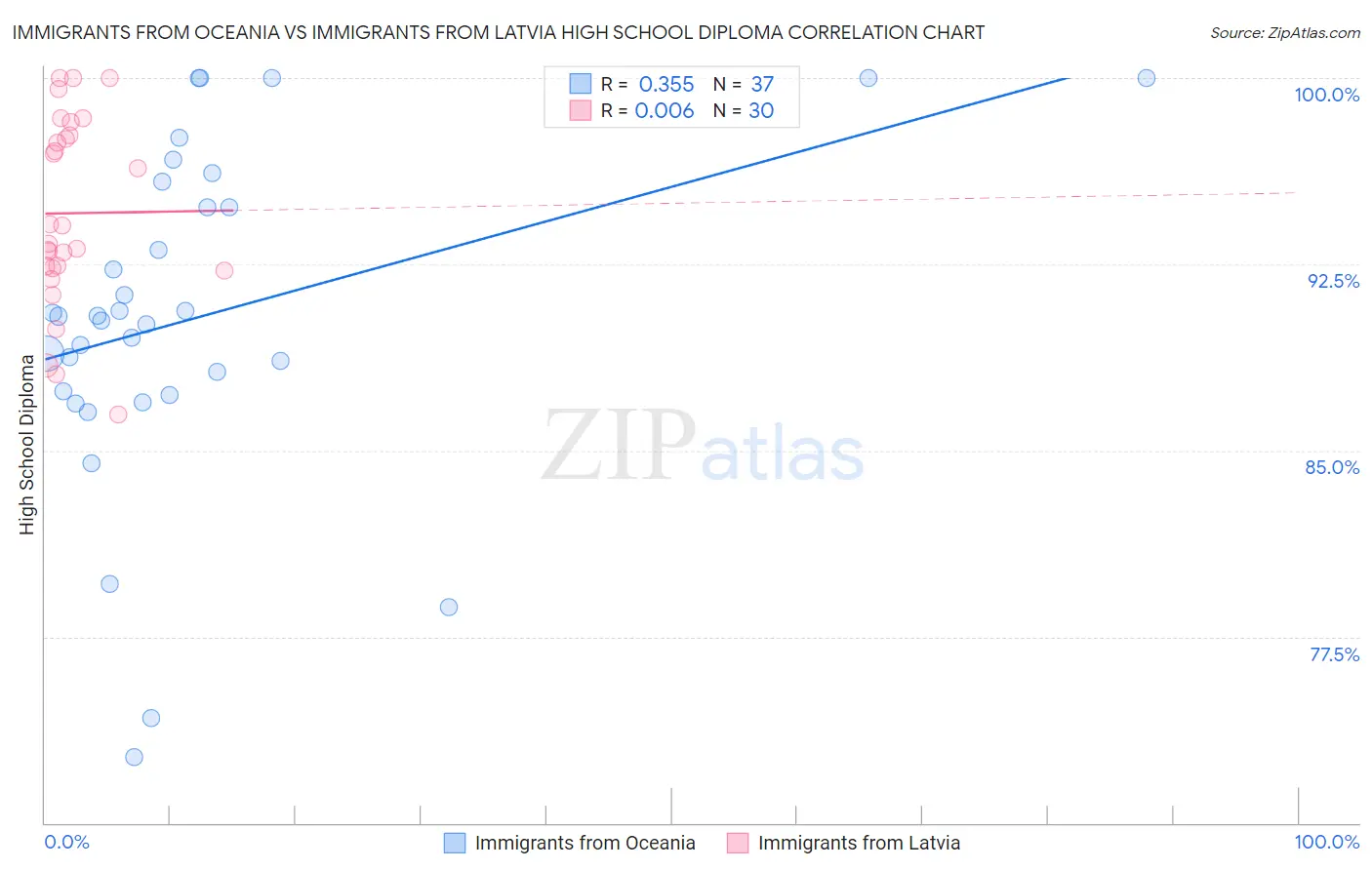 Immigrants from Oceania vs Immigrants from Latvia High School Diploma