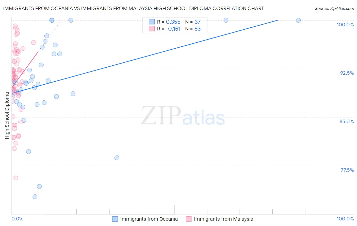Immigrants from Oceania vs Immigrants from Malaysia High School Diploma