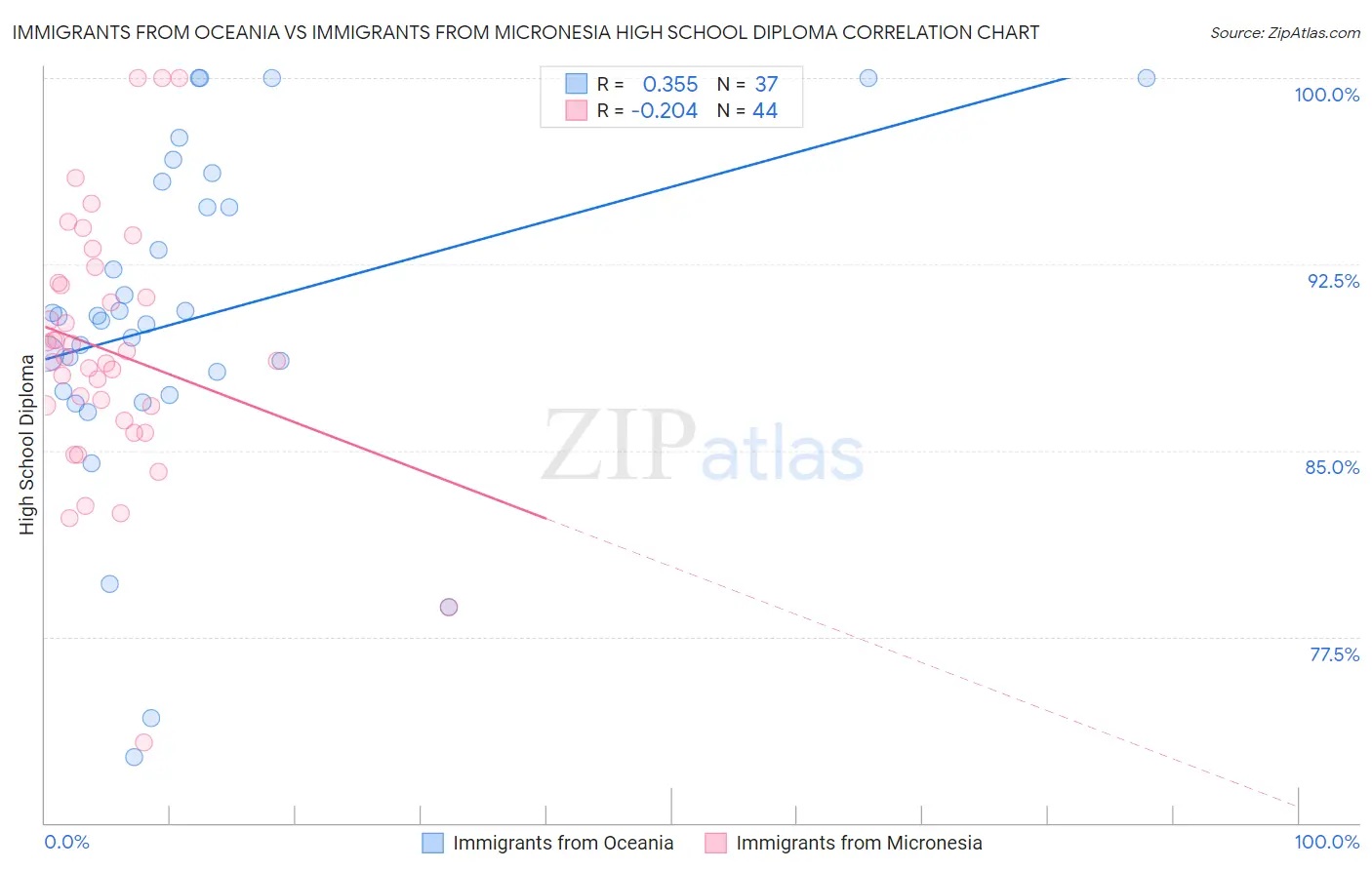 Immigrants from Oceania vs Immigrants from Micronesia High School Diploma