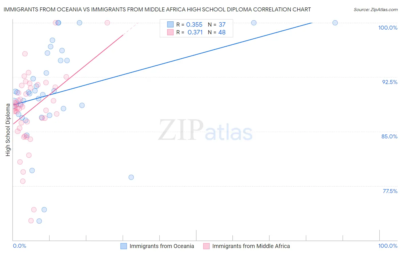Immigrants from Oceania vs Immigrants from Middle Africa High School Diploma