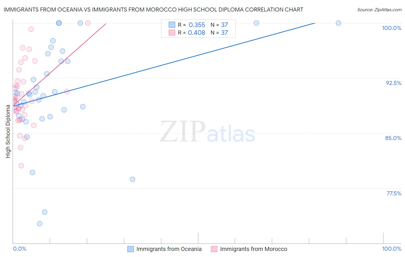 Immigrants from Oceania vs Immigrants from Morocco High School Diploma