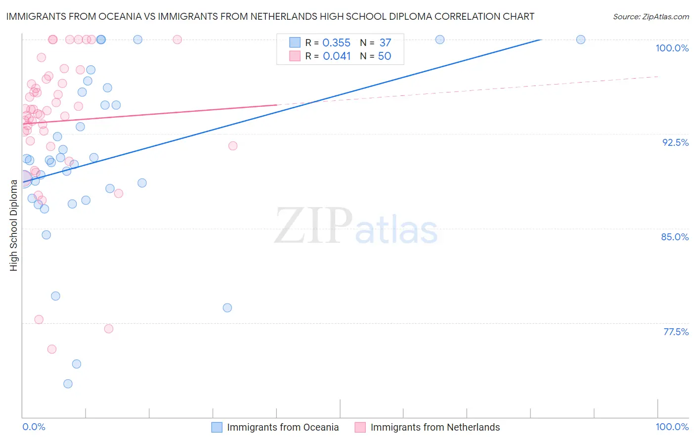 Immigrants from Oceania vs Immigrants from Netherlands High School Diploma