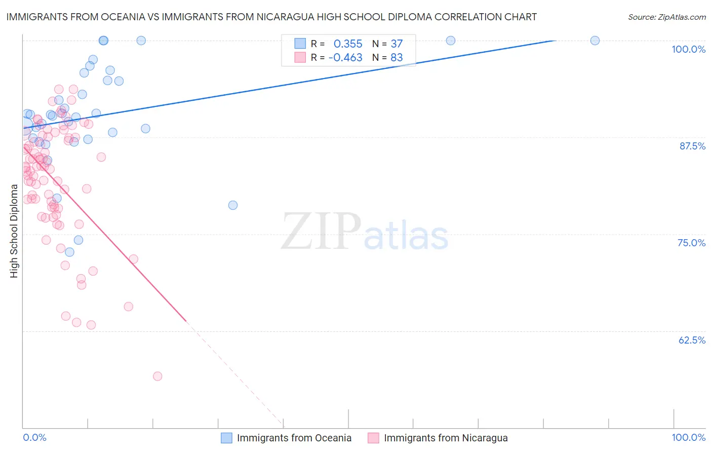 Immigrants from Oceania vs Immigrants from Nicaragua High School Diploma